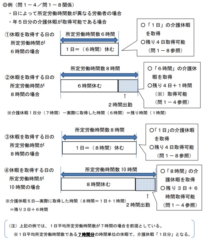休暇を取得する日の所定労働時間数と同じ時間数の子の看護・介護休暇を取得する場合