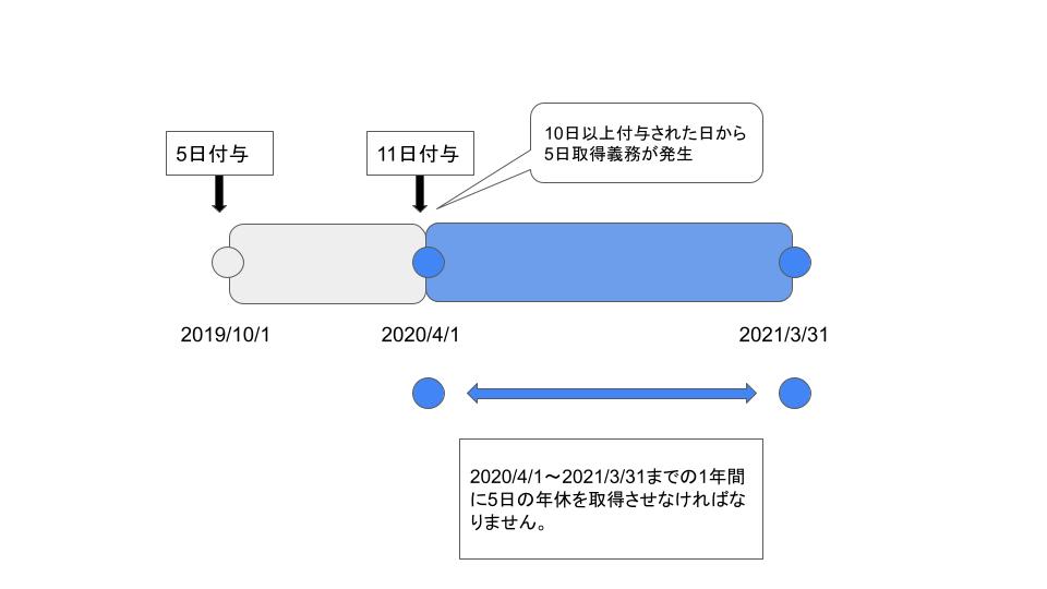 有給休暇取得義務_入社時5日付与・4月一斉
