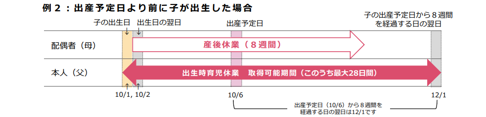 出産予定日より前に子どもが出生した場合