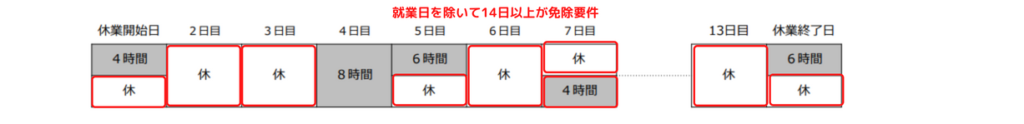 14日以上(就業日は除く)